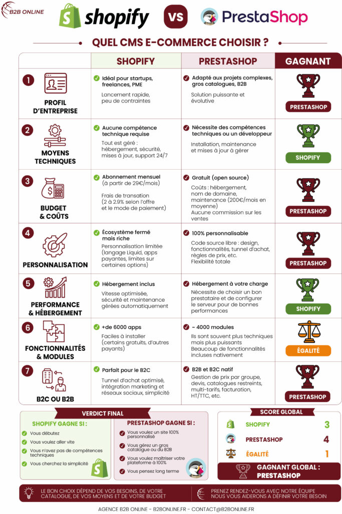 infographie prestashop shopify